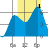Lenard Harbor tide chart for Saturday, October 1, 2022