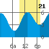 Lenard Harbor tide chart for Friday, October 21, 2022
