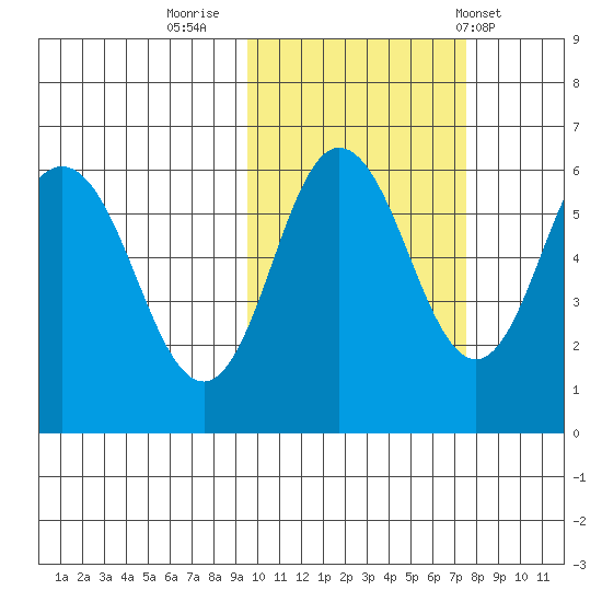 Lenard Harbor tide chart for Saturday, October 22, 2022