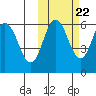 Lenard Harbor tide chart for Saturday, October 22, 2022
