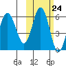 Lenard Harbor tide chart for Monday, October 24, 2022