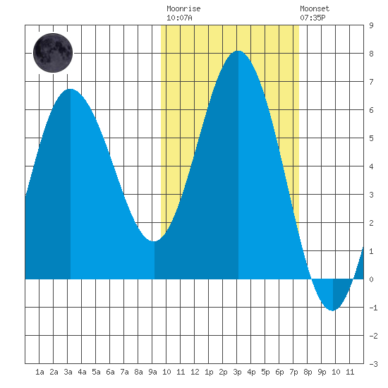 Lenard Harbor tide chart for Tuesday, October 25, 2022