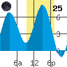 Lenard Harbor tide chart for Tuesday, October 25, 2022