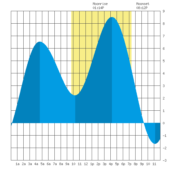 Lenard Harbor tide chart for Thursday, October 27, 2022