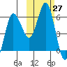 Lenard Harbor tide chart for Thursday, October 27, 2022