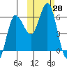 Lenard Harbor tide chart for Friday, October 28, 2022
