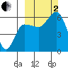 Lenard Harbor tide chart for Sunday, October 2, 2022