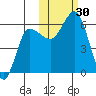 Lenard Harbor tide chart for Sunday, October 30, 2022