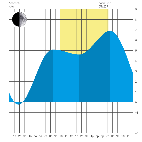 Lenard Harbor tide chart for Monday, October 31, 2022