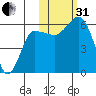 Lenard Harbor tide chart for Monday, October 31, 2022