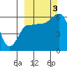 Lenard Harbor tide chart for Monday, October 3, 2022