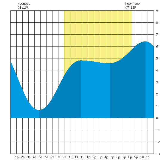 Lenard Harbor tide chart for Tuesday, October 4, 2022