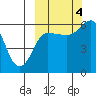 Lenard Harbor tide chart for Tuesday, October 4, 2022