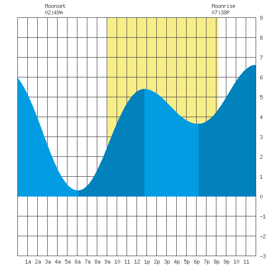 Lenard Harbor tide chart for Wednesday, October 5, 2022