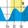 Lenard Harbor tide chart for Wednesday, October 5, 2022