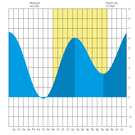 Lenard Harbor tide chart for Thursday, October 6, 2022