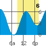 Lenard Harbor tide chart for Thursday, October 6, 2022