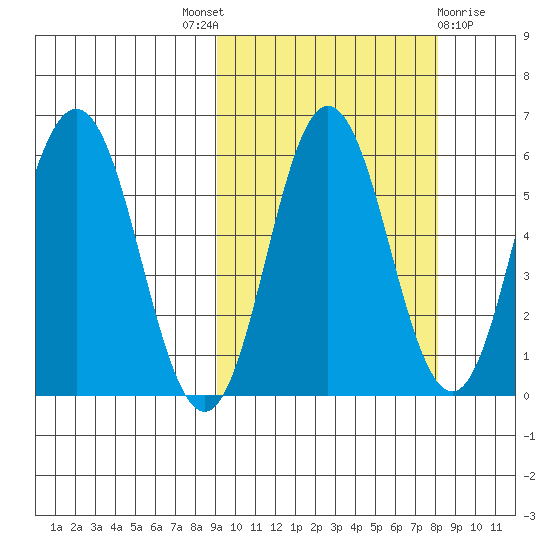 Lenard Harbor tide chart for Saturday, October 8, 2022