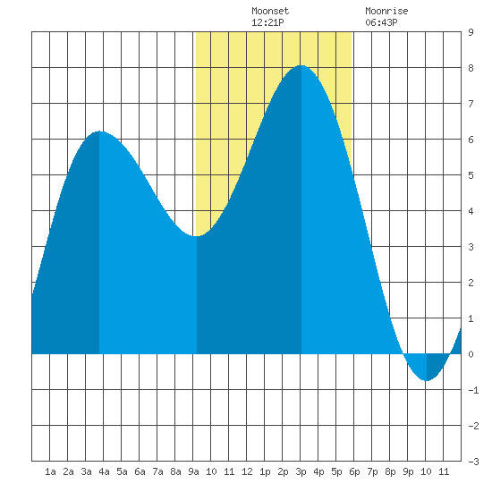 Lenard Harbor tide chart for Thursday, November 10, 2022