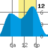 Lenard Harbor tide chart for Saturday, November 12, 2022
