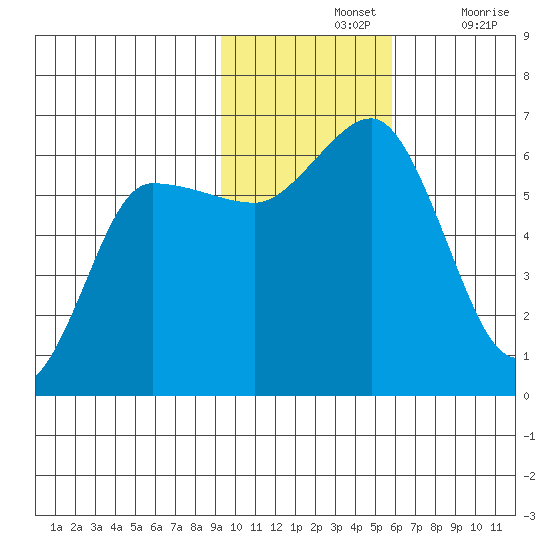 Lenard Harbor tide chart for Sunday, November 13, 2022