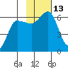 Lenard Harbor tide chart for Sunday, November 13, 2022