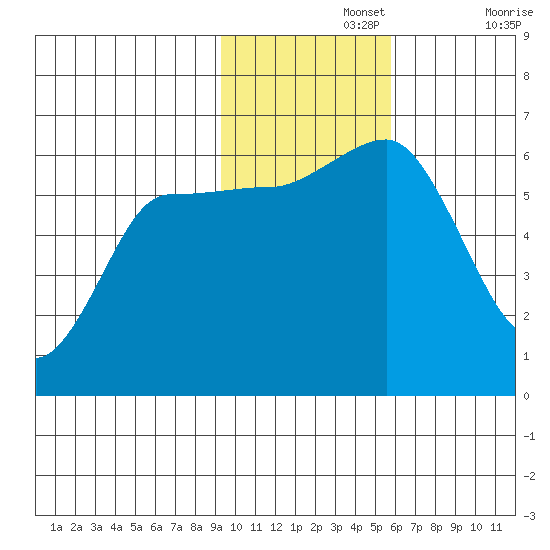 Lenard Harbor tide chart for Monday, November 14, 2022