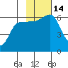 Lenard Harbor tide chart for Monday, November 14, 2022