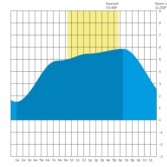 Lenard Harbor tide chart for Tuesday, November 15, 2022