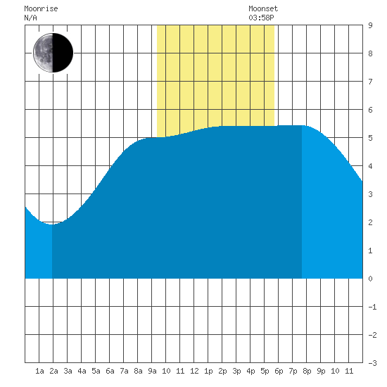 Lenard Harbor tide chart for Wednesday, November 16, 2022
