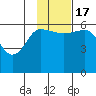 Lenard Harbor tide chart for Thursday, November 17, 2022