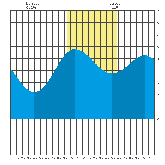 Lenard Harbor tide chart for Friday, November 18, 2022
