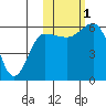 Lenard Harbor tide chart for Tuesday, November 1, 2022
