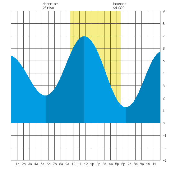 Lenard Harbor tide chart for Sunday, November 20, 2022
