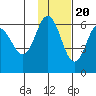 Lenard Harbor tide chart for Sunday, November 20, 2022