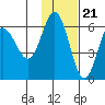 Lenard Harbor tide chart for Monday, November 21, 2022