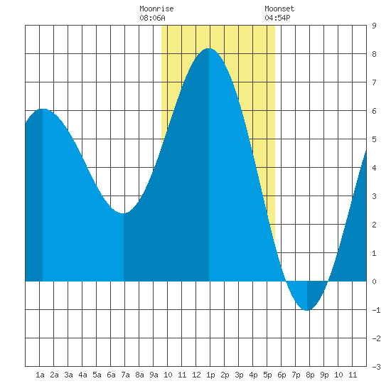 Lenard Harbor tide chart for Tuesday, November 22, 2022