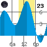 Lenard Harbor tide chart for Wednesday, November 23, 2022