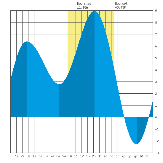 Lenard Harbor tide chart for Thursday, November 24, 2022