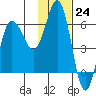 Lenard Harbor tide chart for Thursday, November 24, 2022
