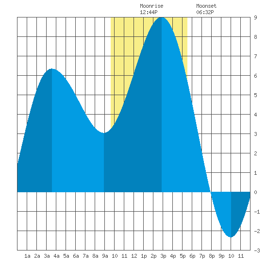 Lenard Harbor tide chart for Friday, November 25, 2022