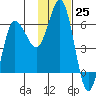 Lenard Harbor tide chart for Friday, November 25, 2022