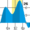 Lenard Harbor tide chart for Saturday, November 26, 2022