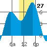 Lenard Harbor tide chart for Sunday, November 27, 2022