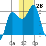 Lenard Harbor tide chart for Monday, November 28, 2022