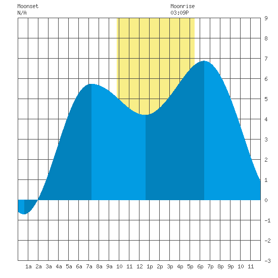 Lenard Harbor tide chart for Tuesday, November 29, 2022