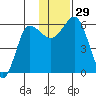 Lenard Harbor tide chart for Tuesday, November 29, 2022
