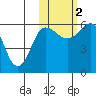 Lenard Harbor tide chart for Wednesday, November 2, 2022