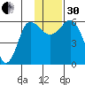 Lenard Harbor tide chart for Wednesday, November 30, 2022