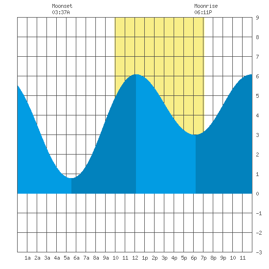 Lenard Harbor tide chart for Thursday, November 3, 2022